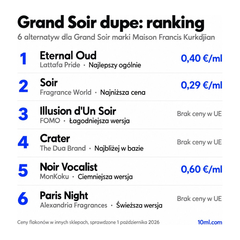 Ranking zamienników Grand Soir: 6 alternatyw z rolą i ceną za ml, na czele Eternal Oud marki Lattafa Pride