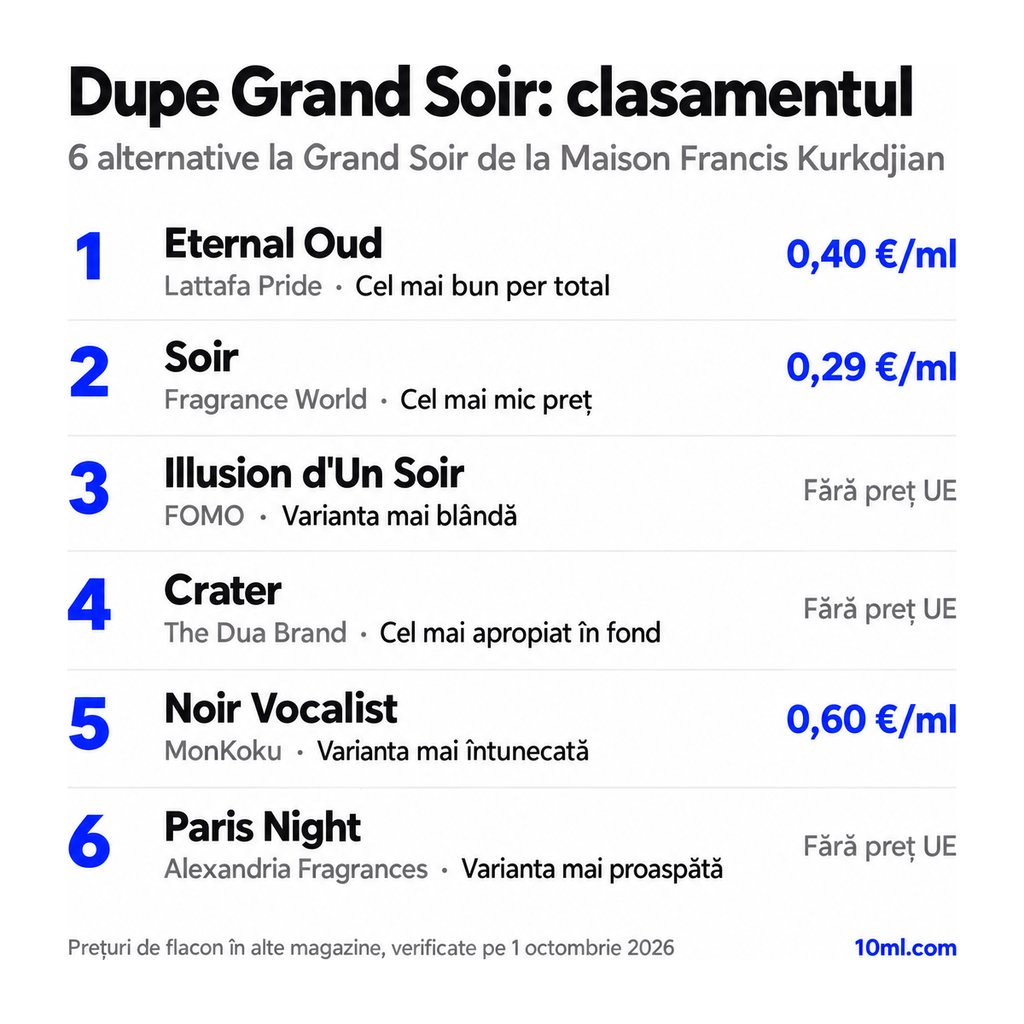 Clasamentul alternativelor la Grand Soir: 6 dupe-uri cu rolul și prețul pe ml, pe primul loc Eternal Oud de la Lattafa Pride