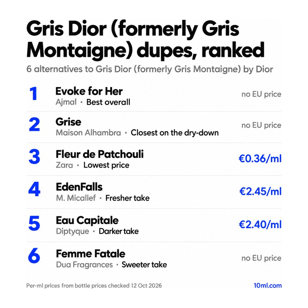 Gris Dior (formerly Gris Montaigne) dupes ranked: 6 alternatives with their role and price per ml, led by Evoke for Her by Ajmal