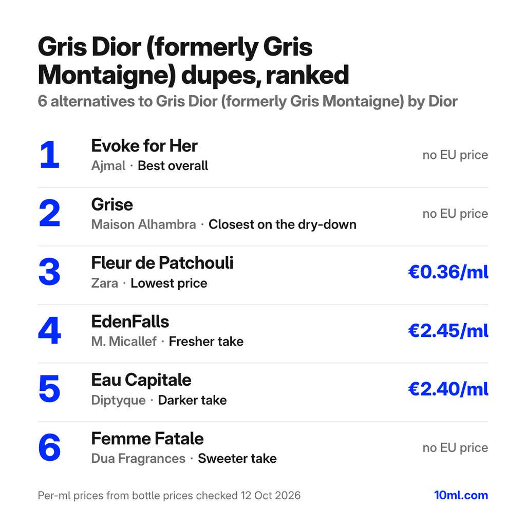 Gris Dior (formerly Gris Montaigne) dupes gerangschikt: 6 alternatieven met hun rol en prijs per ml, aangevoerd door Evoke for Her van Ajmal