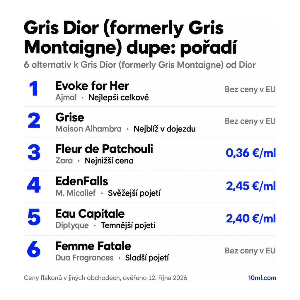 Žebříček alternativ k Gris Dior (formerly Gris Montaigne): 6 parfémů s rolí a cenou za ml, v čele Evoke for Her od Ajmal