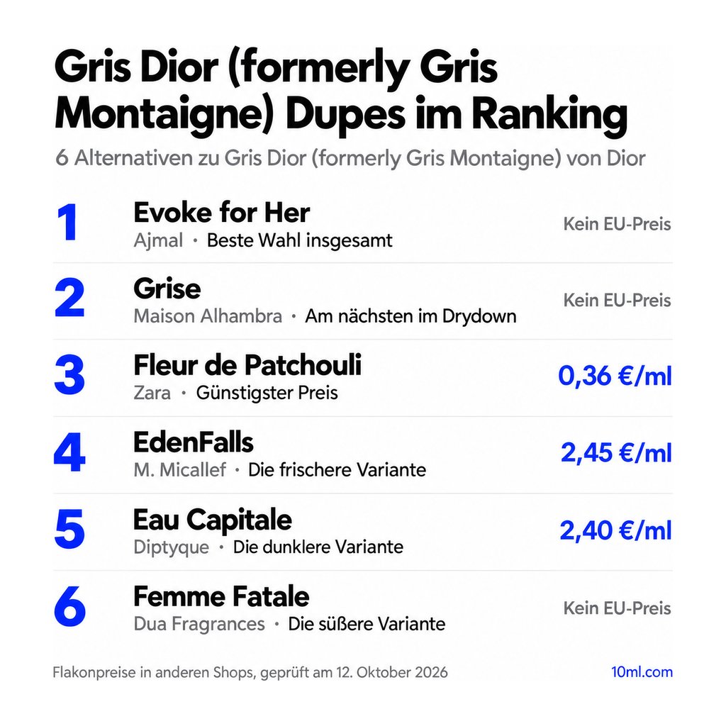 Alternativen zu Gris Dior (formerly Gris Montaigne) im Ranking: 6 Duftzwillinge mit Rolle und Preis pro ml, angeführt von Evoke for Her von Ajmal