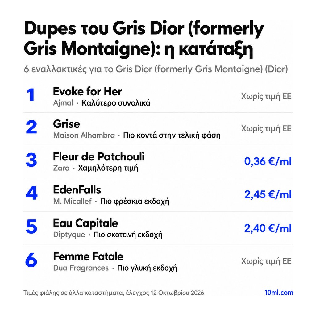 Κατάταξη εναλλακτικών του Gris Dior (formerly Gris Montaigne): 6 αρώματα με τον ρόλο και την τιμή ανά ml, πρώτο το Evoke for Her της Ajmal