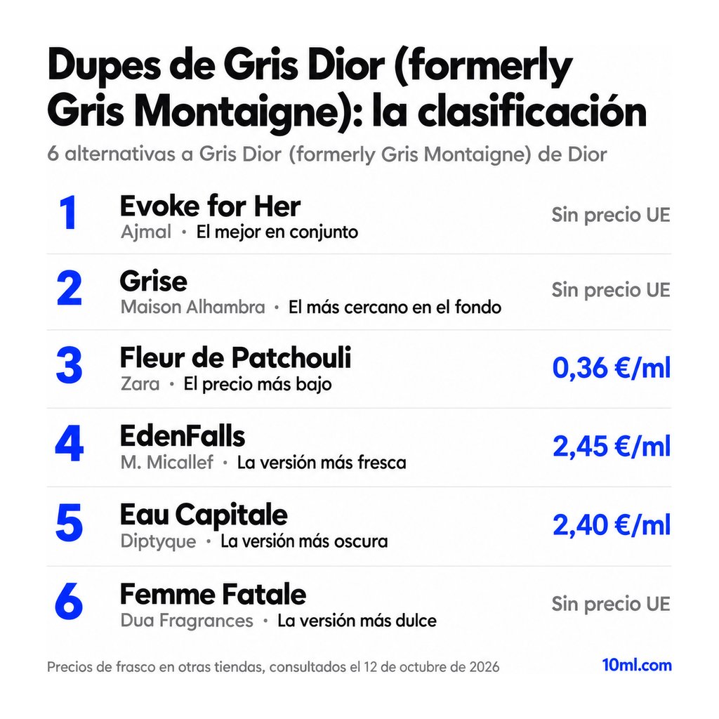 Ranking de alternativas a Gris Dior (formerly Gris Montaigne): 6 clones con su papel y precio por ml, encabezado por Evoke for Her de Ajmal