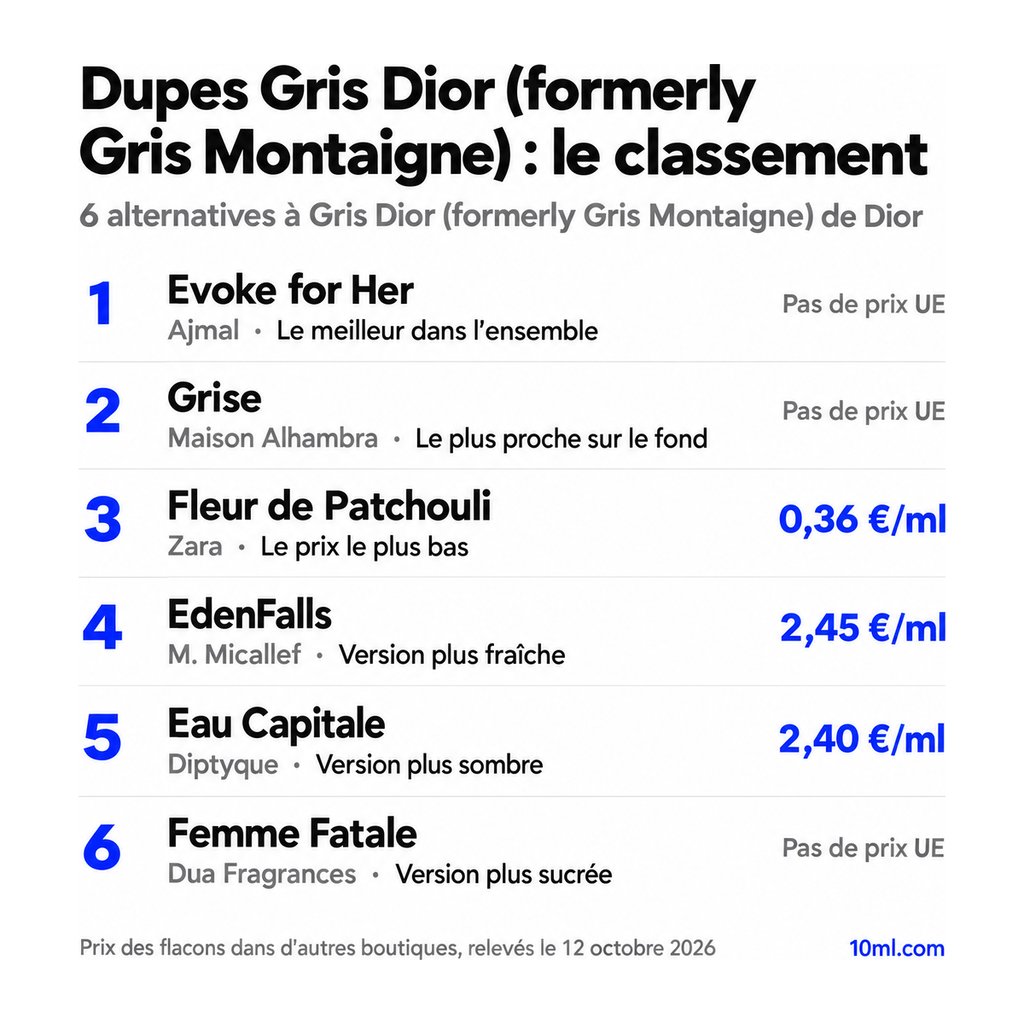 Classement des alternatives à Gris Dior (formerly Gris Montaigne) : 6 dupes avec leur rôle et leur prix au ml, en tête Evoke for Her d'Ajmal