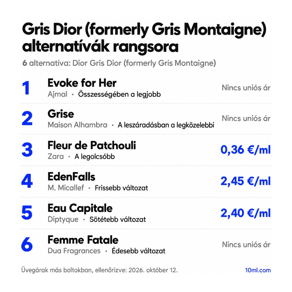 Gris Dior (formerly Gris Montaigne) alternatívák rangsora: 6 parfüm szerepével és milliliterenkénti árával; első helyen: Ajmal Evoke for Her