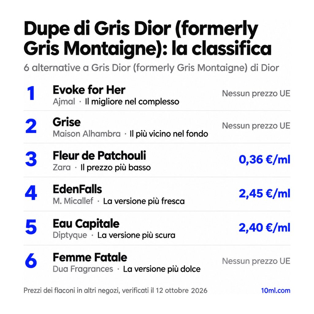 Classifica delle alternative a Gris Dior (formerly Gris Montaigne): 6 dupe con ruolo e prezzo al ml, in testa Evoke for Her di Ajmal