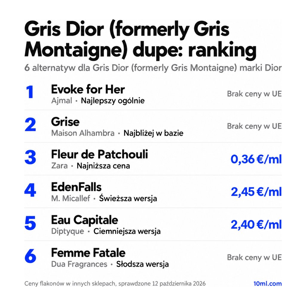 Ranking zamienników Gris Dior (formerly Gris Montaigne): 6 alternatyw z rolą i ceną za ml, na czele Evoke for Her marki Ajmal