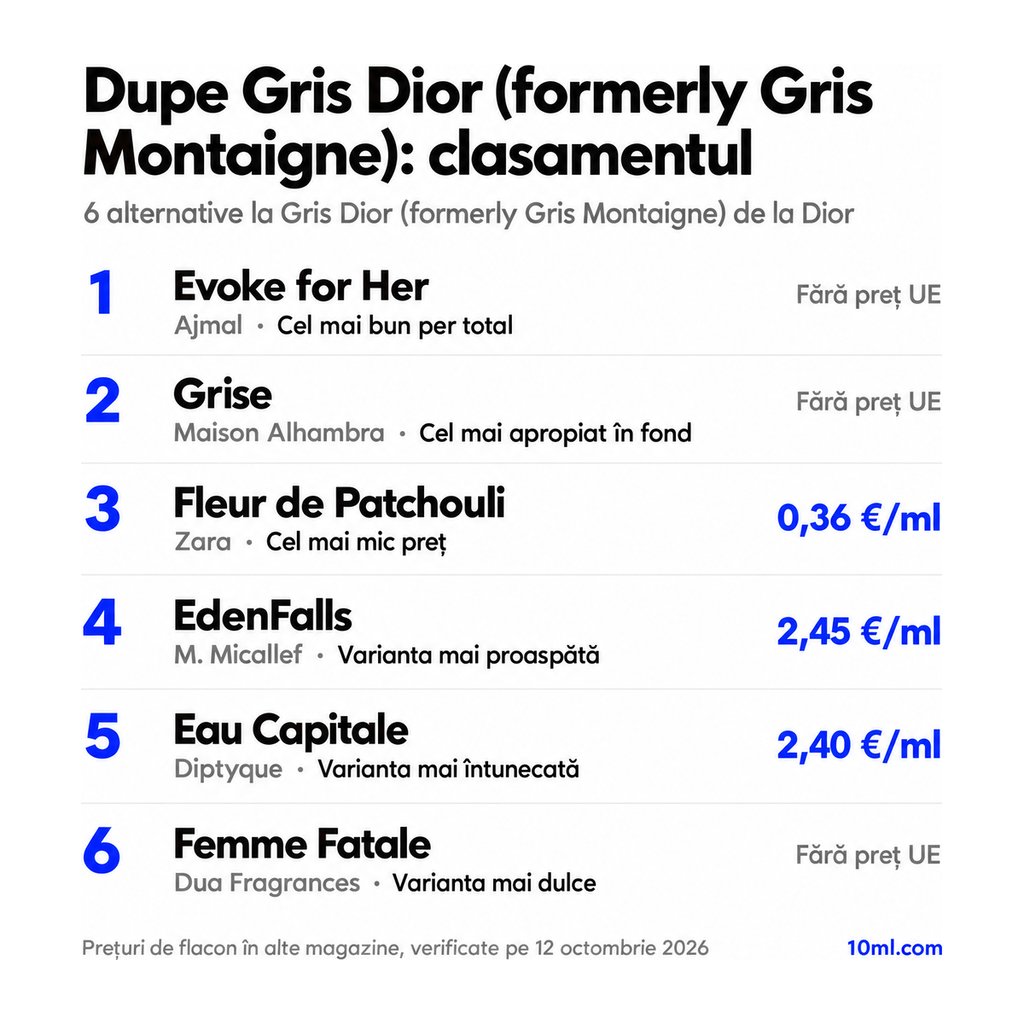 Clasamentul alternativelor la Gris Dior (formerly Gris Montaigne): 6 dupe-uri cu rolul și prețul pe ml, pe primul loc Evoke for Her de la Ajmal