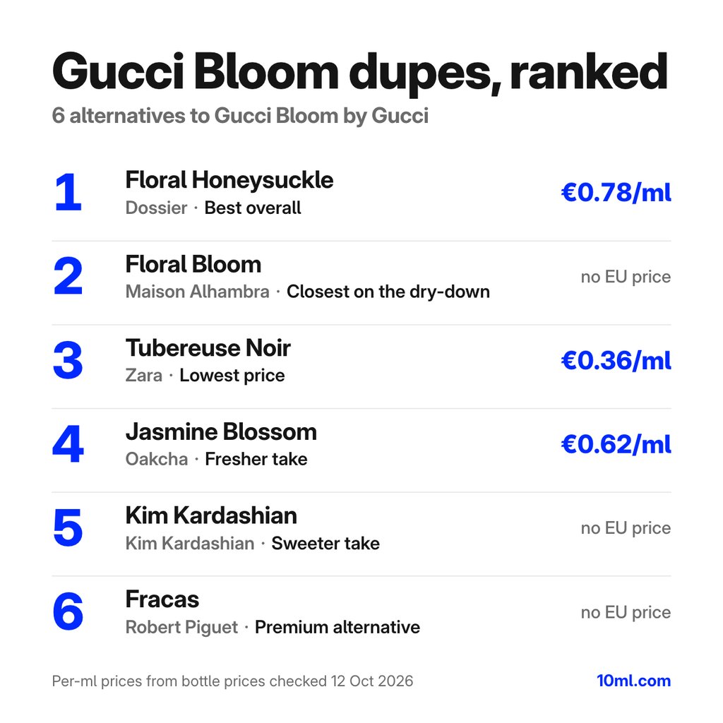 Gucci Bloom dupes gerangschikt: 6 alternatieven met hun rol en prijs per ml, aangevoerd door Floral Honeysuckle van Dossier