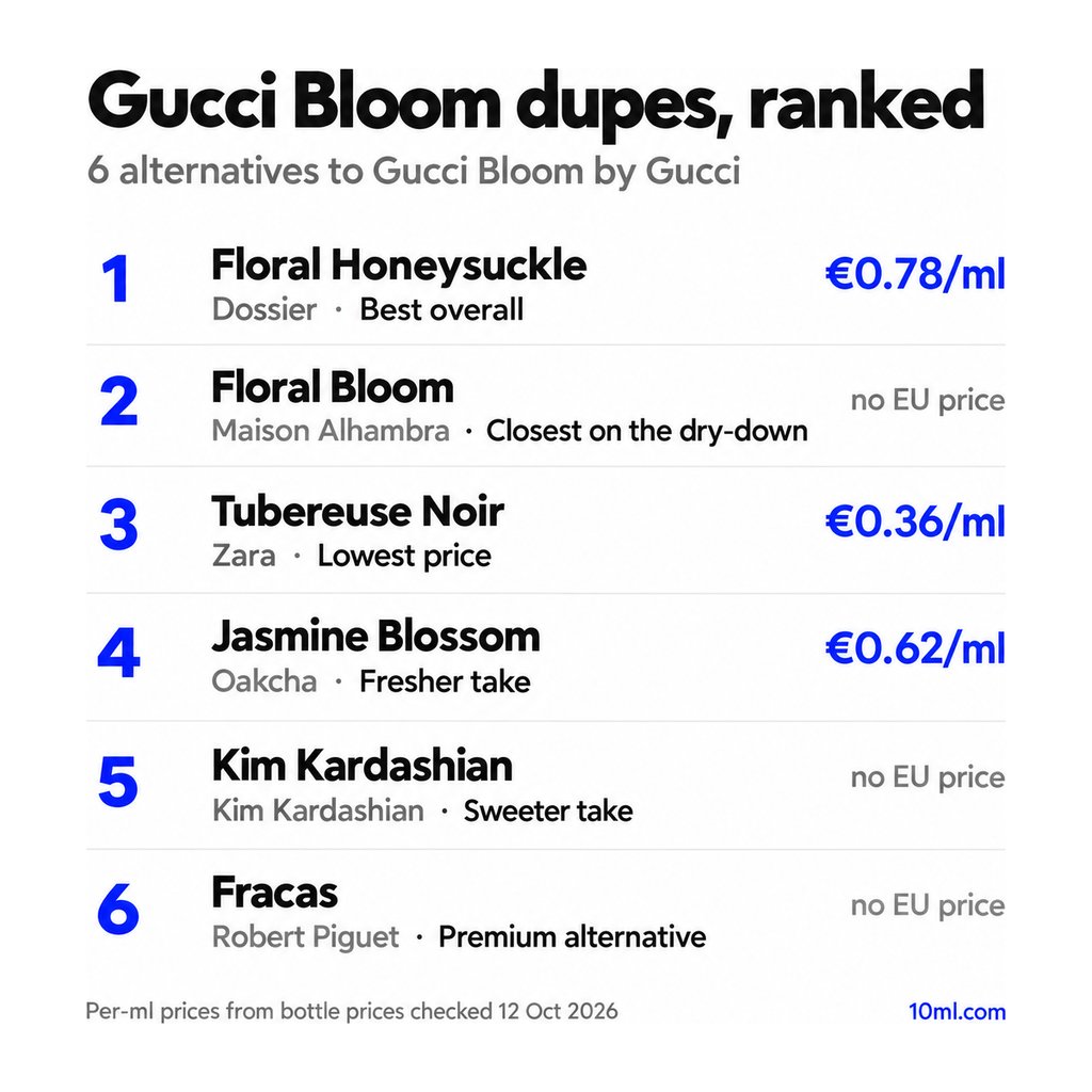 Gucci Bloom dupes ranked: 6 alternatives with their role and price per ml, led by Floral Honeysuckle by Dossier