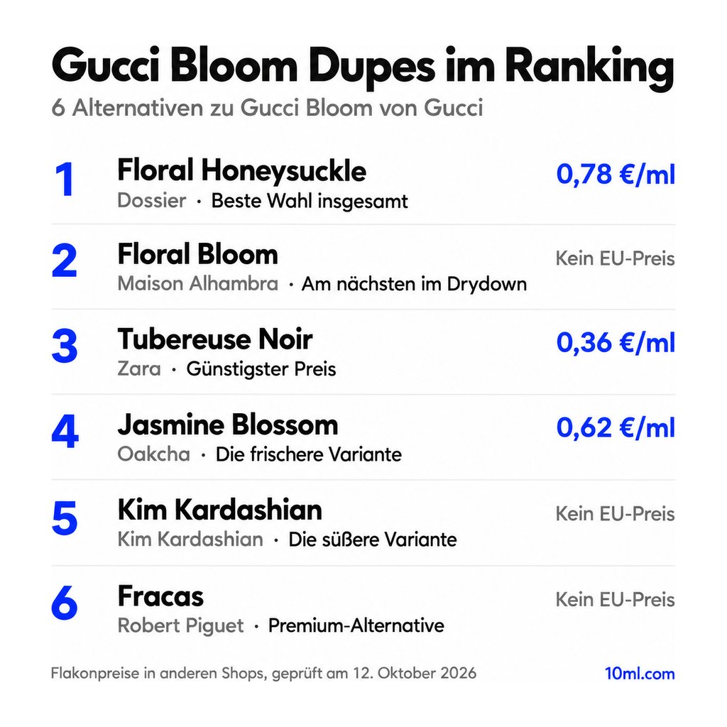 Alternativen zu Gucci Bloom im Ranking: 6 Duftzwillinge mit Rolle und Preis pro ml, angeführt von Floral Honeysuckle von Dossier