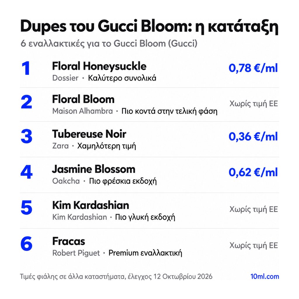 Κατάταξη εναλλακτικών του Gucci Bloom: 6 αρώματα με τον ρόλο και την τιμή ανά ml, πρώτο το Floral Honeysuckle της Dossier