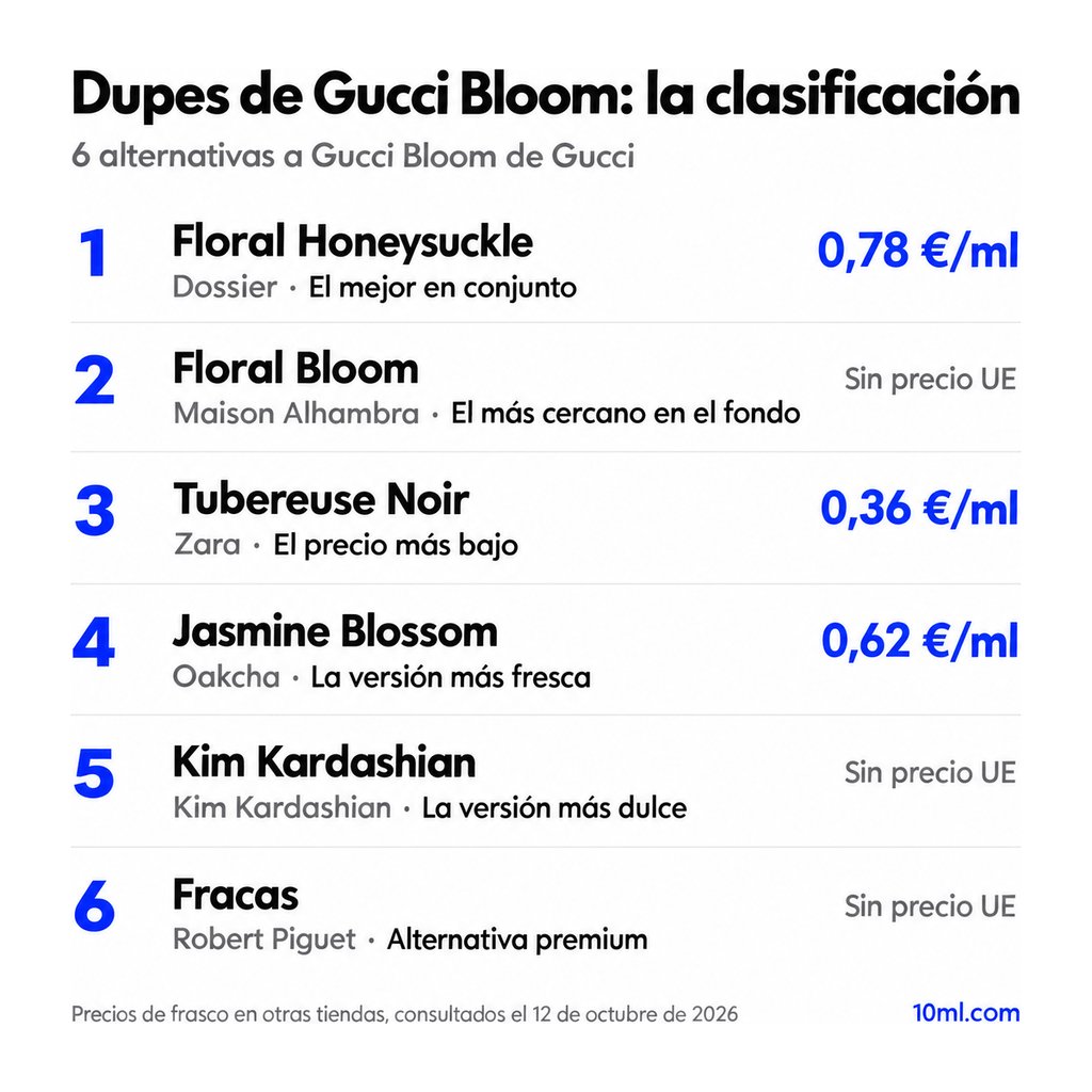 Ranking de alternativas a Gucci Bloom: 6 clones con su papel y precio por ml, encabezado por Floral Honeysuckle de Dossier