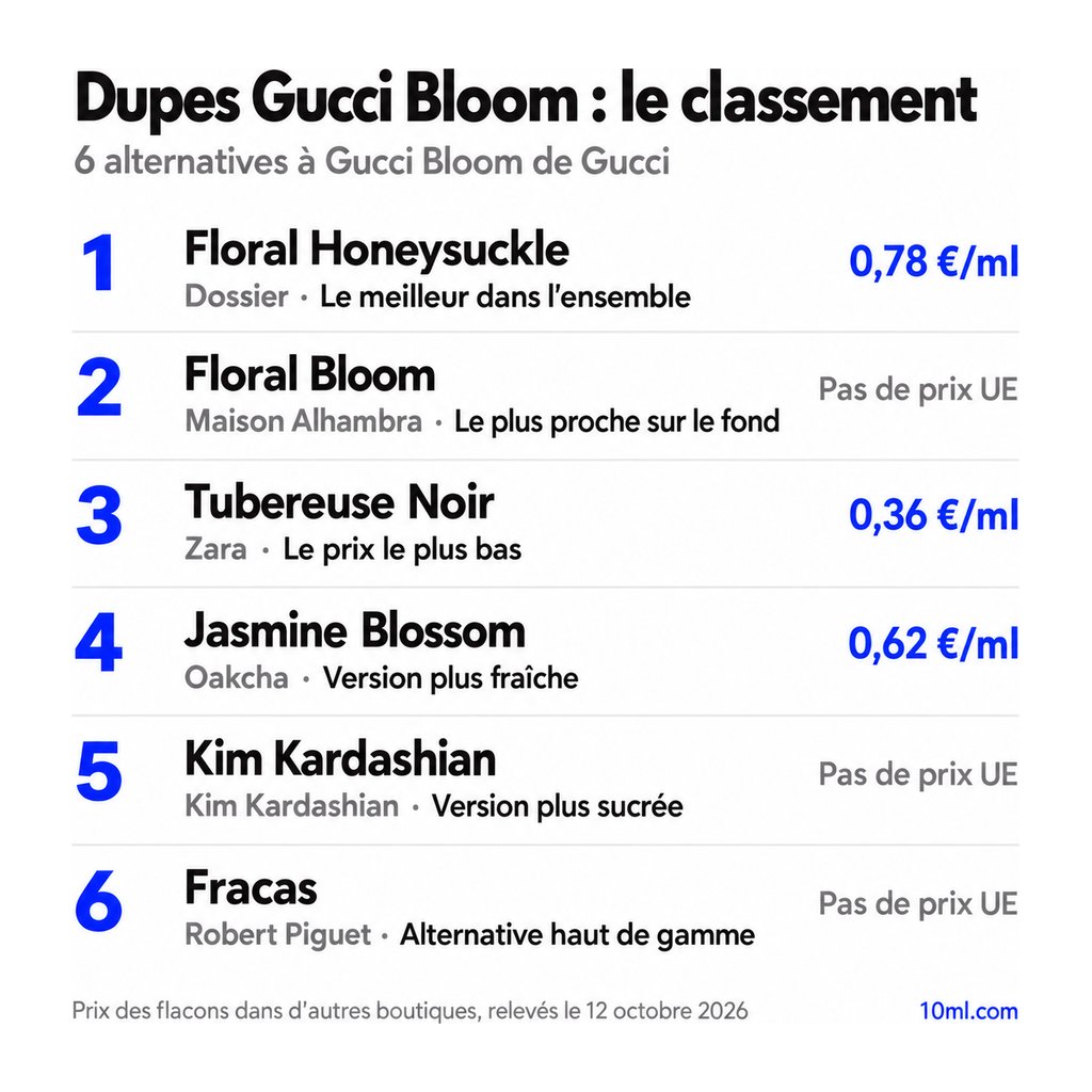 Classement des alternatives à Gucci Bloom : 6 dupes avec leur rôle et leur prix au ml, en tête Floral Honeysuckle de Dossier