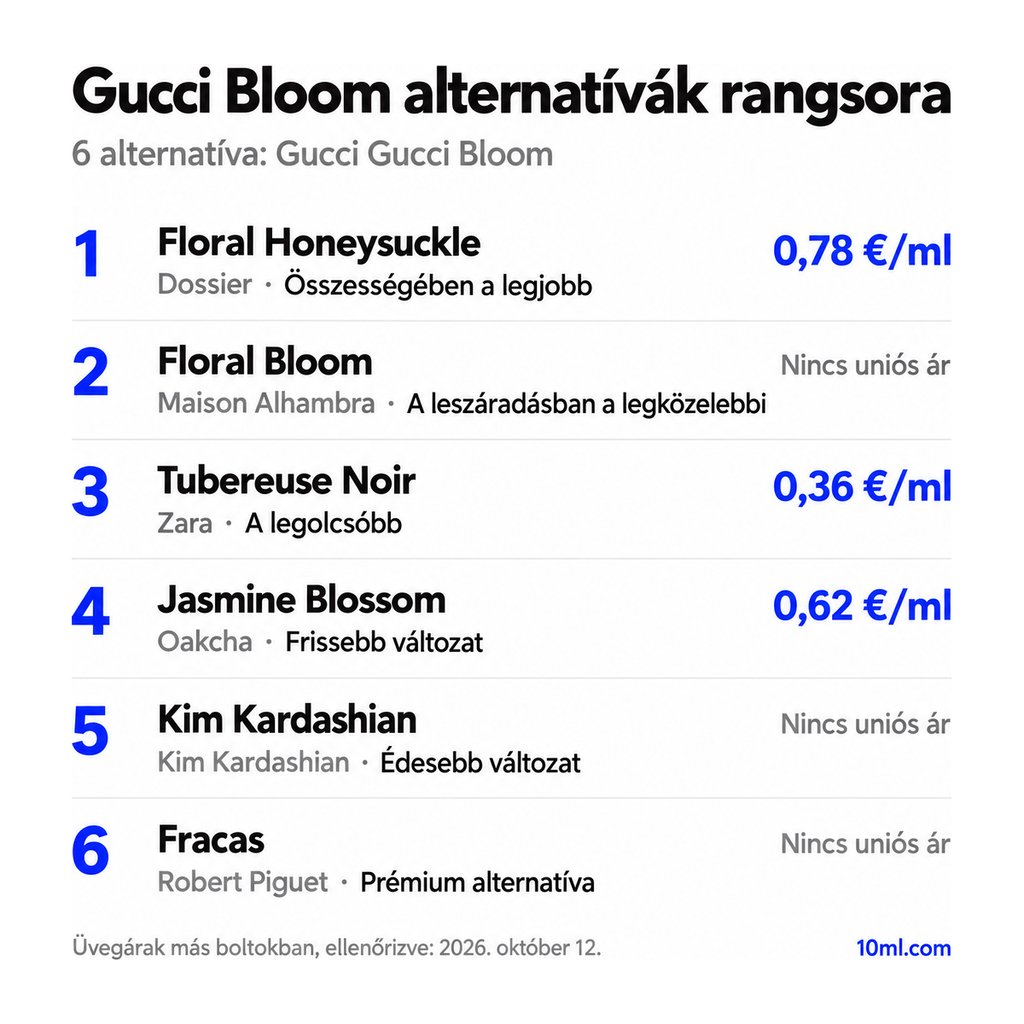 Gucci Bloom alternatívák rangsora: 6 parfüm szerepével és milliliterenkénti árával; első helyen: Dossier Floral Honeysuckle