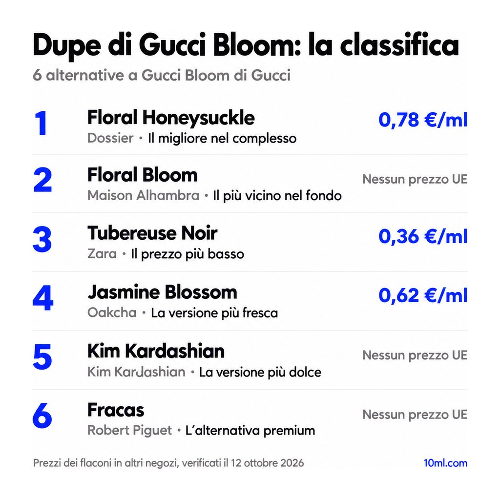 Classifica delle alternative a Gucci Bloom: 6 dupe con ruolo e prezzo al ml, in testa Floral Honeysuckle di Dossier