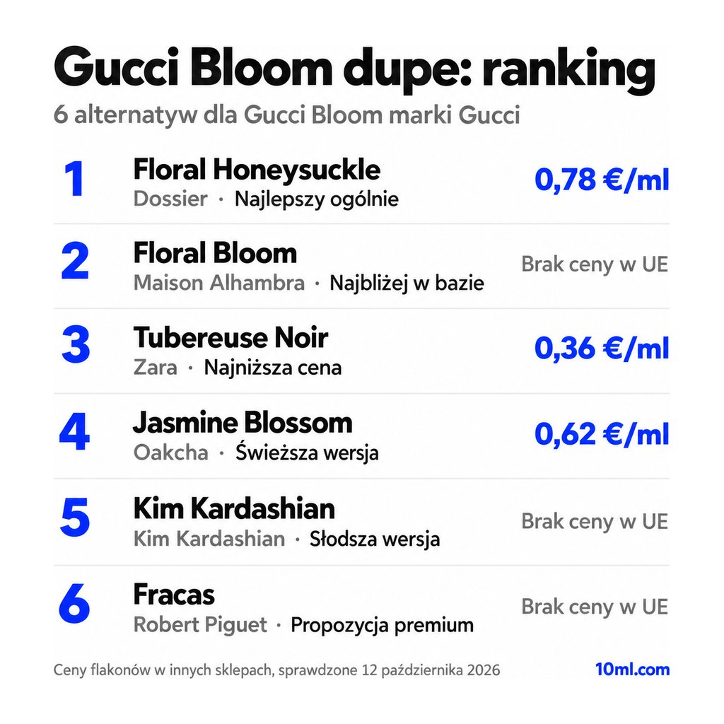 Ranking zamienników Gucci Bloom: 6 alternatyw z rolą i ceną za ml, na czele Floral Honeysuckle marki Dossier