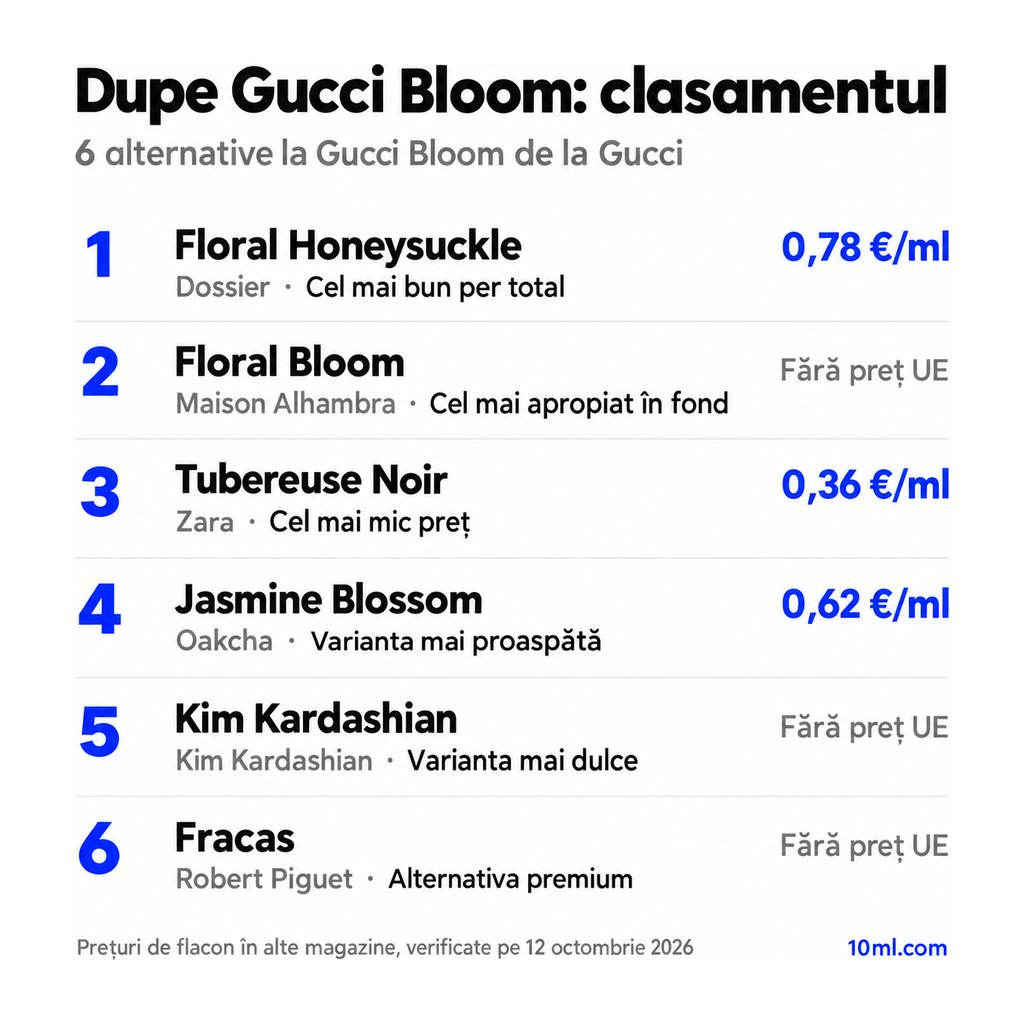 Clasamentul alternativelor la Gucci Bloom: 6 dupe-uri cu rolul și prețul pe ml, pe primul loc Floral Honeysuckle de la Dossier