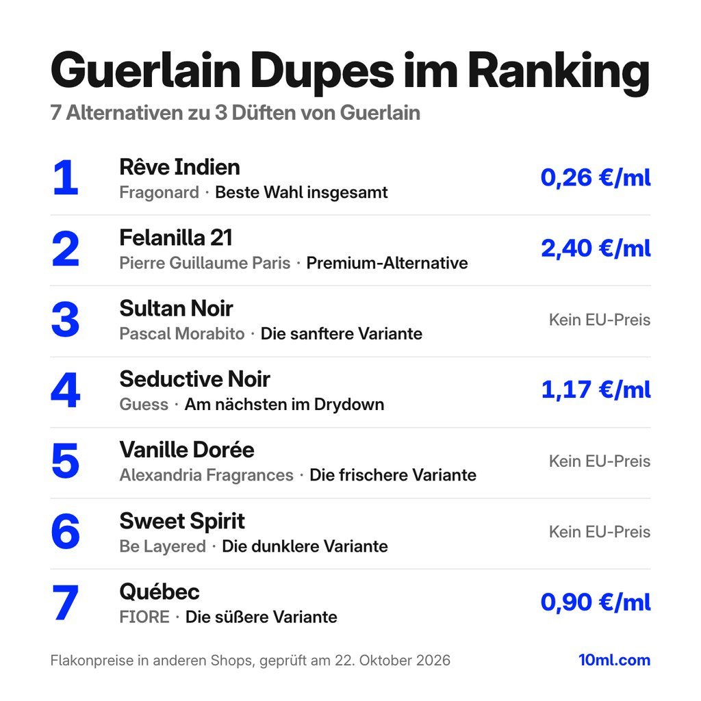 Guerlain Duftzwillinge im Vergleich: 7 Alternativen zu 3 Düften von Guerlain, mit Rolle und Preis pro ml