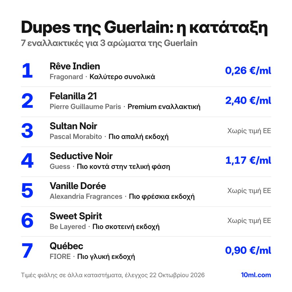 Σύγκριση εναλλακτικών της Guerlain: 7 εναλλακτικές για 3 αρώματα της Guerlain, με τον ρόλο και την τιμή ανά ml