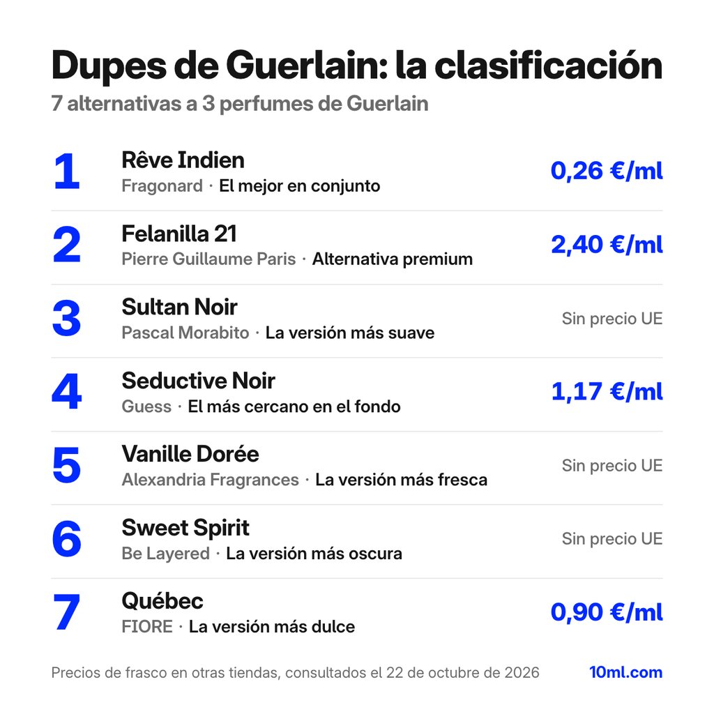Clones de Guerlain comparados: 7 alternativas a 3 perfumes de Guerlain, con su papel y precio por ml