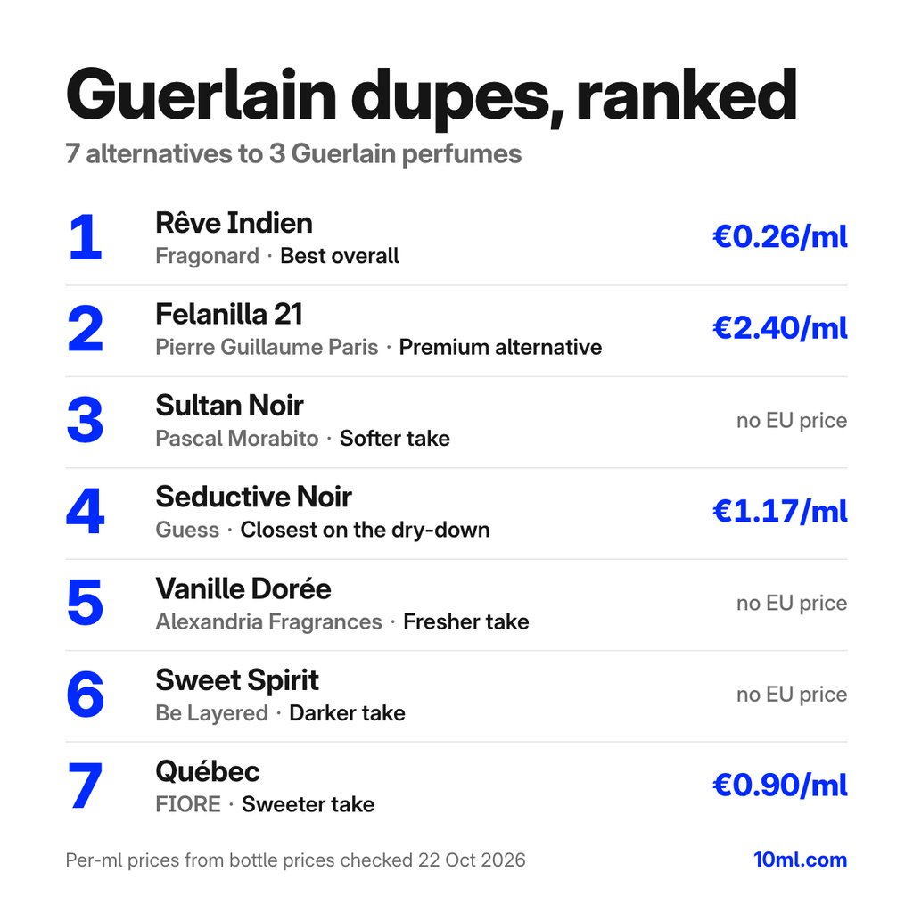 Guerlain dupes compared: 7 alternatives to 3 Guerlain perfumes, with their role and price per ml