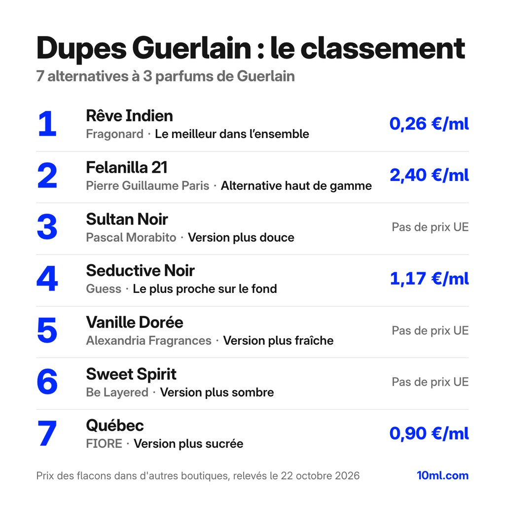 Dupes Guerlain comparés : 7 alternatives à 3 parfums de Guerlain, avec leur rôle et leur prix au ml