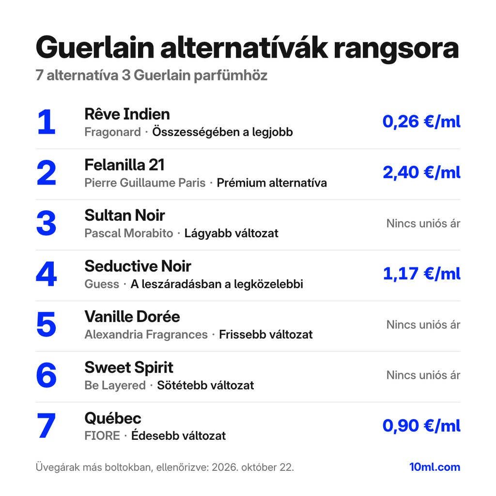 Guerlain alternatívák összehasonlítása: 7 alternatíva 3 Guerlain illathoz, szerepükkel és milliliterenkénti áraikkal
