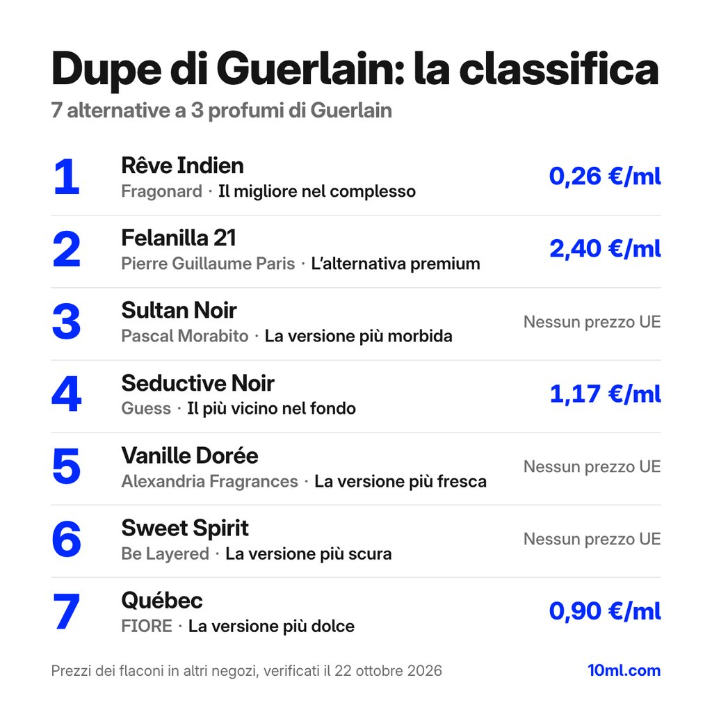 Dupe di Guerlain a confronto: 7 alternative a 3 profumi di Guerlain, con ruolo e prezzo al ml