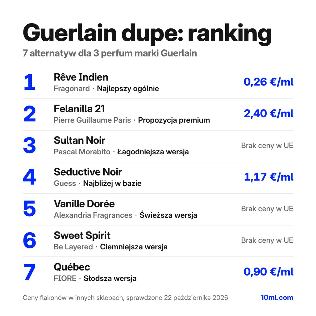 Porównanie zamienników marki Guerlain: 7 alternatyw dla 3 perfum marki Guerlain, z rolą i ceną za ml