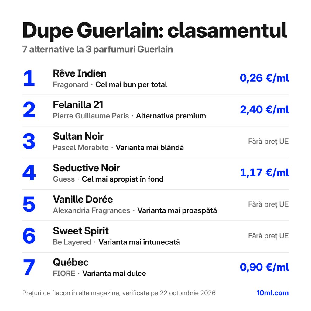 Dupe-uri Guerlain comparate: 7 alternative la 3 parfumuri Guerlain, cu rolul și prețul pe ml