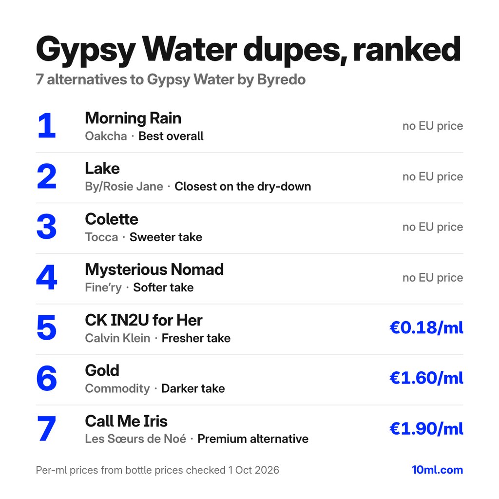 Gypsy Water dupes gerangschikt: 7 alternatieven met hun rol en prijs per ml, aangevoerd door Morning Rain van Oakcha
