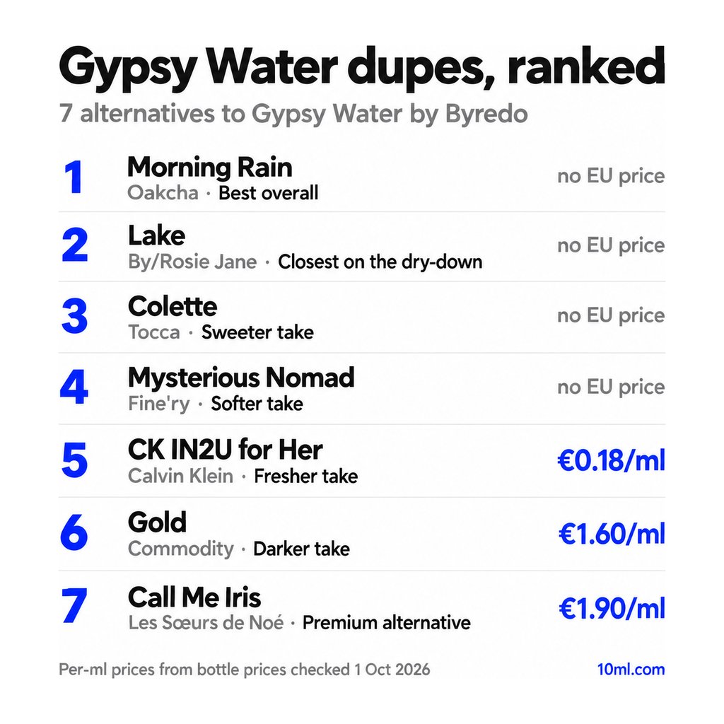 Gypsy Water dupes ranked: 7 alternatives with their role and price per ml, led by Morning Rain by Oakcha