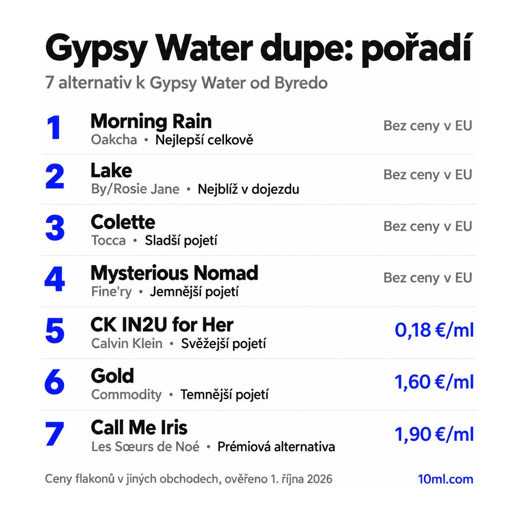 Žebříček alternativ k Gypsy Water: 7 parfémů s rolí a cenou za ml, v čele Morning Rain od Oakcha