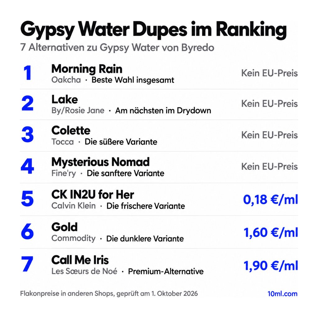 Alternativen zu Gypsy Water im Ranking: 7 Duftzwillinge mit Rolle und Preis pro ml, angeführt von Morning Rain von Oakcha