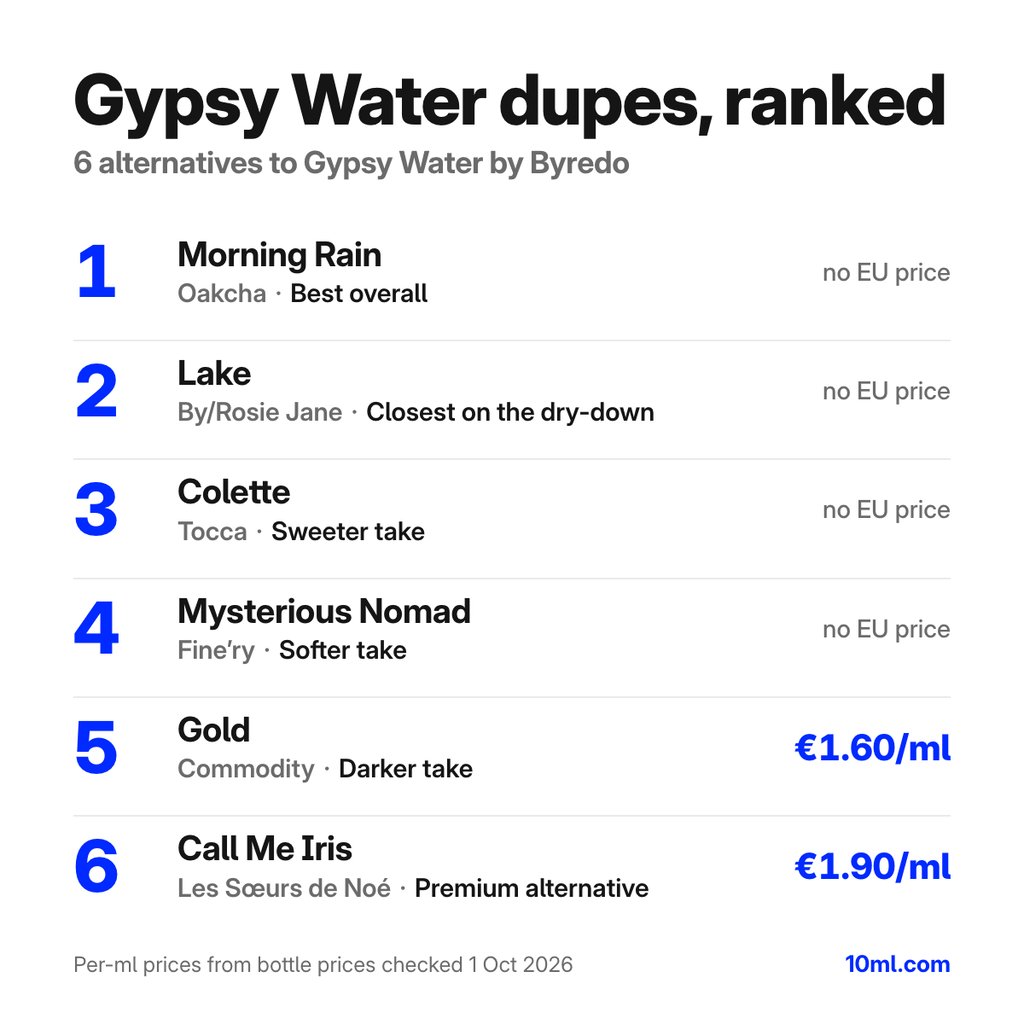 Gypsy Water dupes ranked: 6 alternatives with their role and price per ml, led by Morning Rain by Oakcha