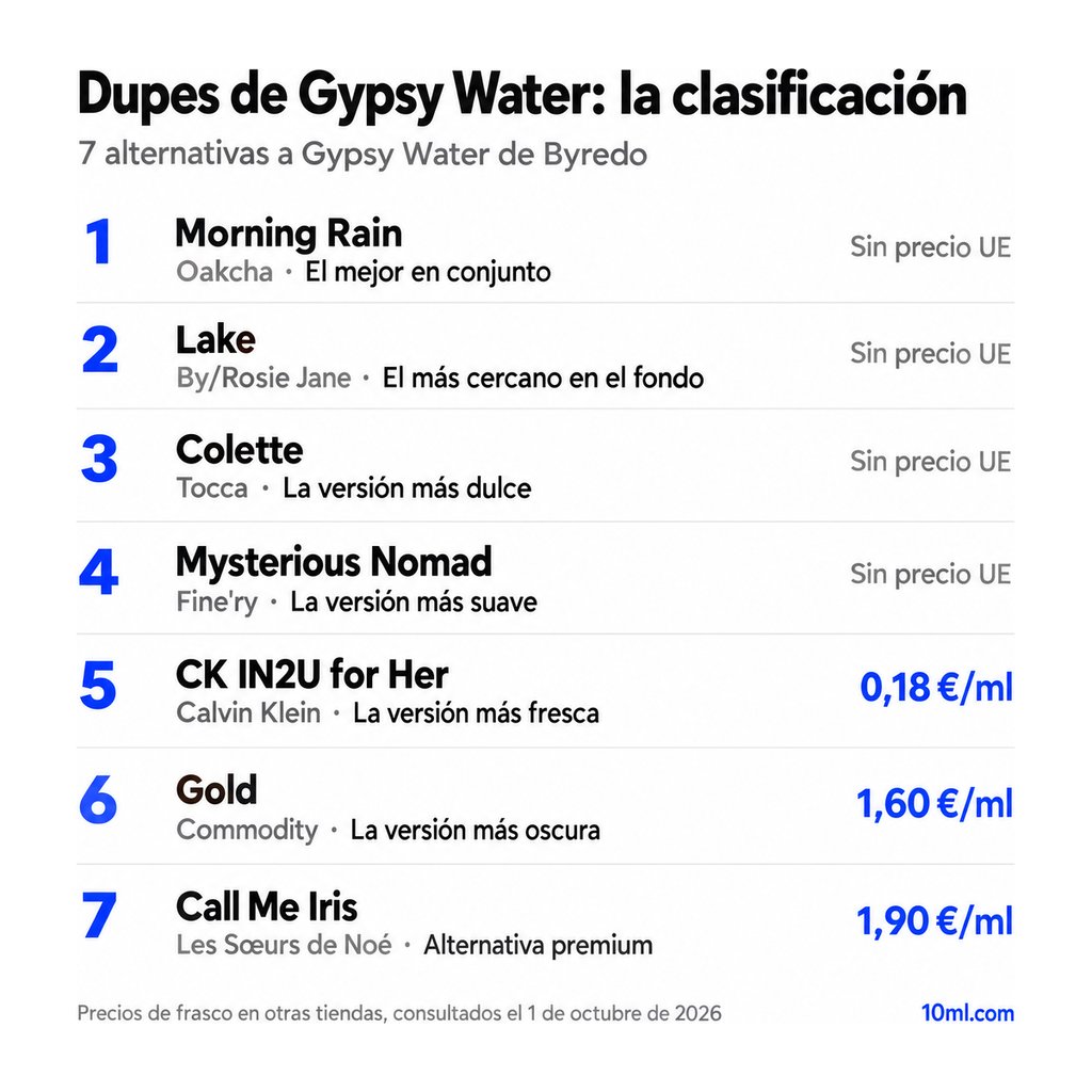 Ranking de alternativas a Gypsy Water: 7 clones con su papel y precio por ml, encabezado por Morning Rain de Oakcha