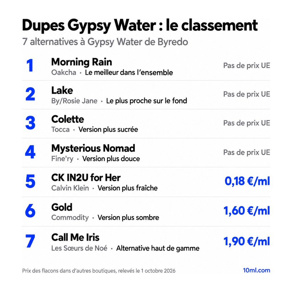 Classement des alternatives à Gypsy Water : 7 dupes avec leur rôle et leur prix au ml, en tête Morning Rain d'Oakcha