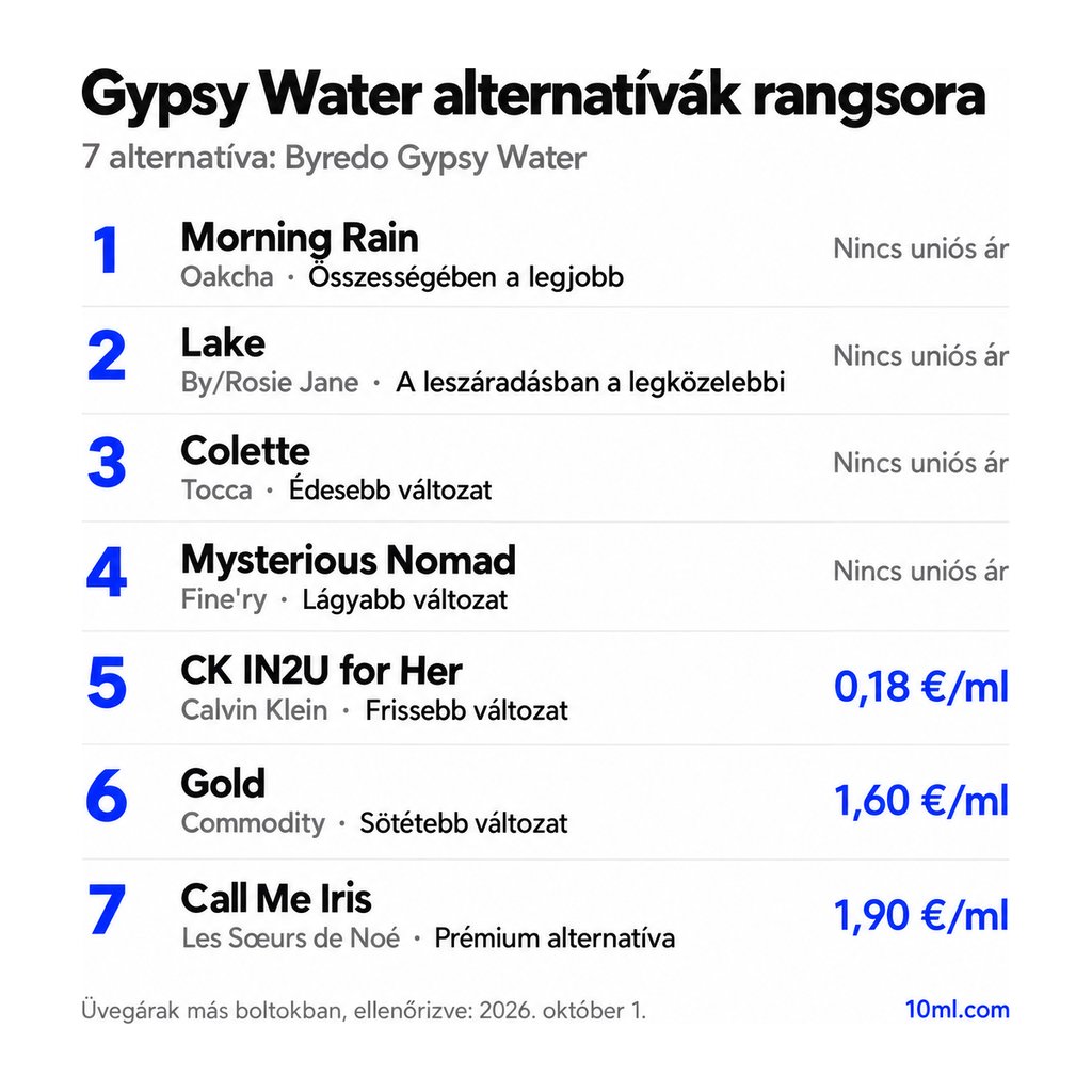 Gypsy Water alternatívák rangsora: 7 parfüm szerepével és milliliterenkénti árával; első helyen: Oakcha Morning Rain