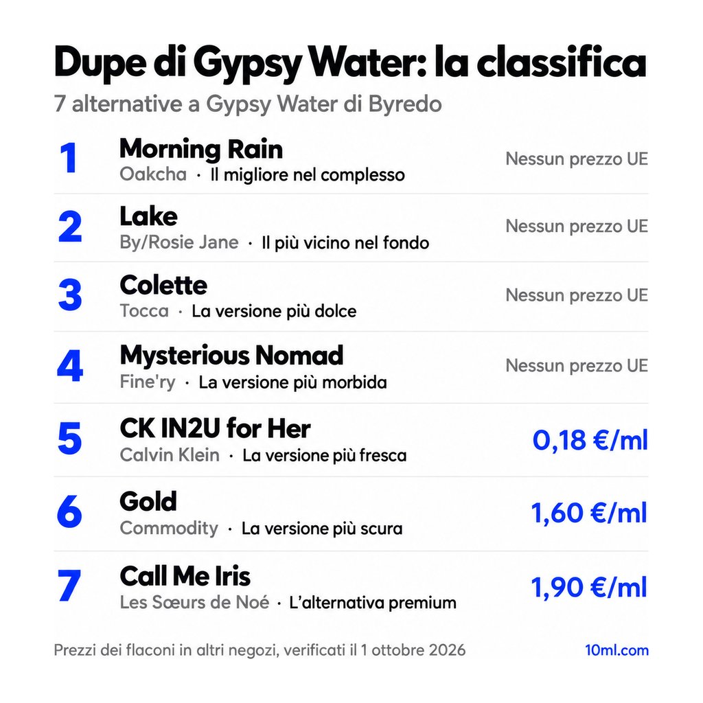 Classifica delle alternative a Gypsy Water: 7 dupe con ruolo e prezzo al ml, in testa Morning Rain di Oakcha