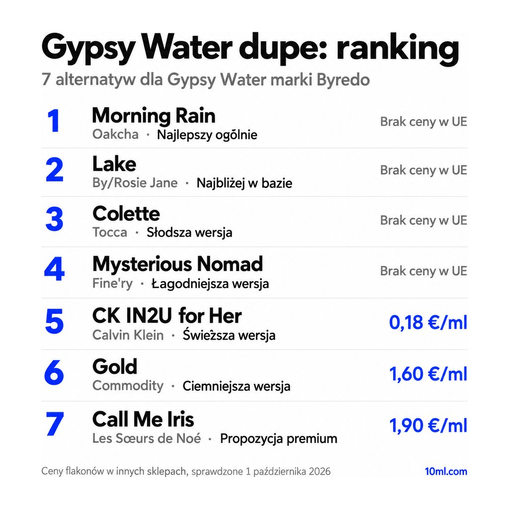 Ranking zamienników Gypsy Water: 7 alternatyw z rolą i ceną za ml, na czele Morning Rain marki Oakcha