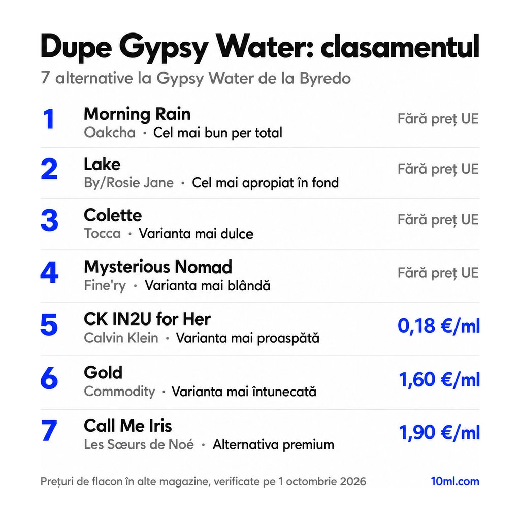 Clasamentul alternativelor la Gypsy Water: 7 dupe-uri cu rolul și prețul pe ml, pe primul loc Morning Rain de la Oakcha