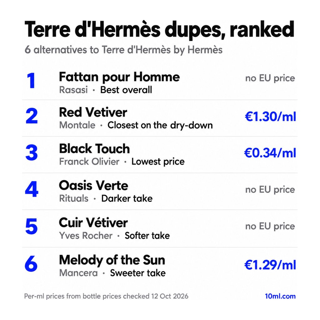 Terre d'Hermès dupes ranked: 6 alternatives with their role and price per ml, led by Fattan pour Homme by Rasasi