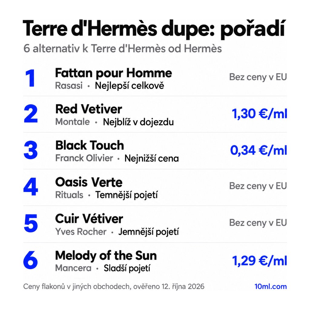 Žebříček alternativ k Terre d'Hermès: 6 parfémů s rolí a cenou za ml, v čele Fattan pour Homme od Rasasi