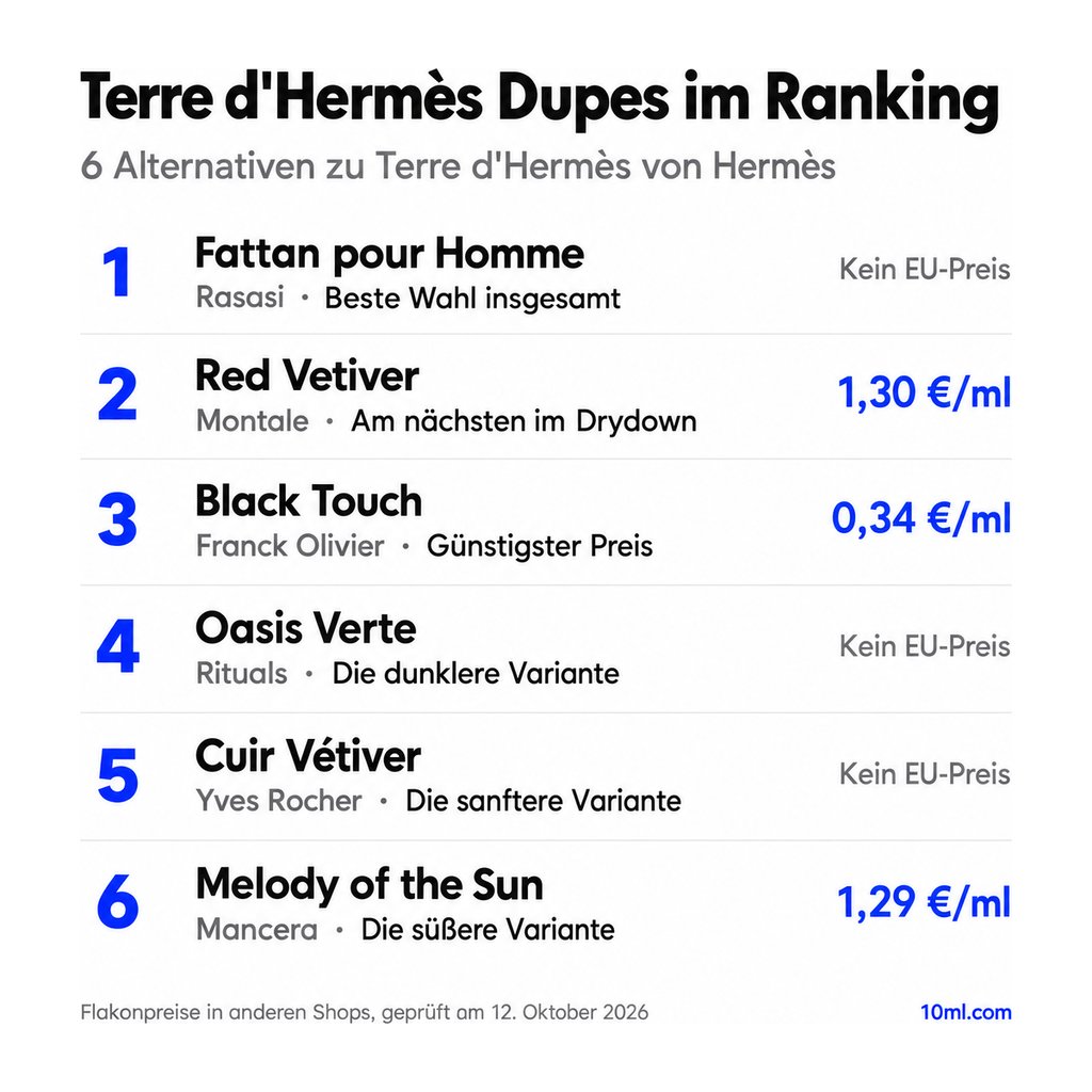 Alternativen zu Terre d'Hermès im Ranking: 6 Duftzwillinge mit Rolle und Preis pro ml, angeführt von Fattan pour Homme von Rasasi