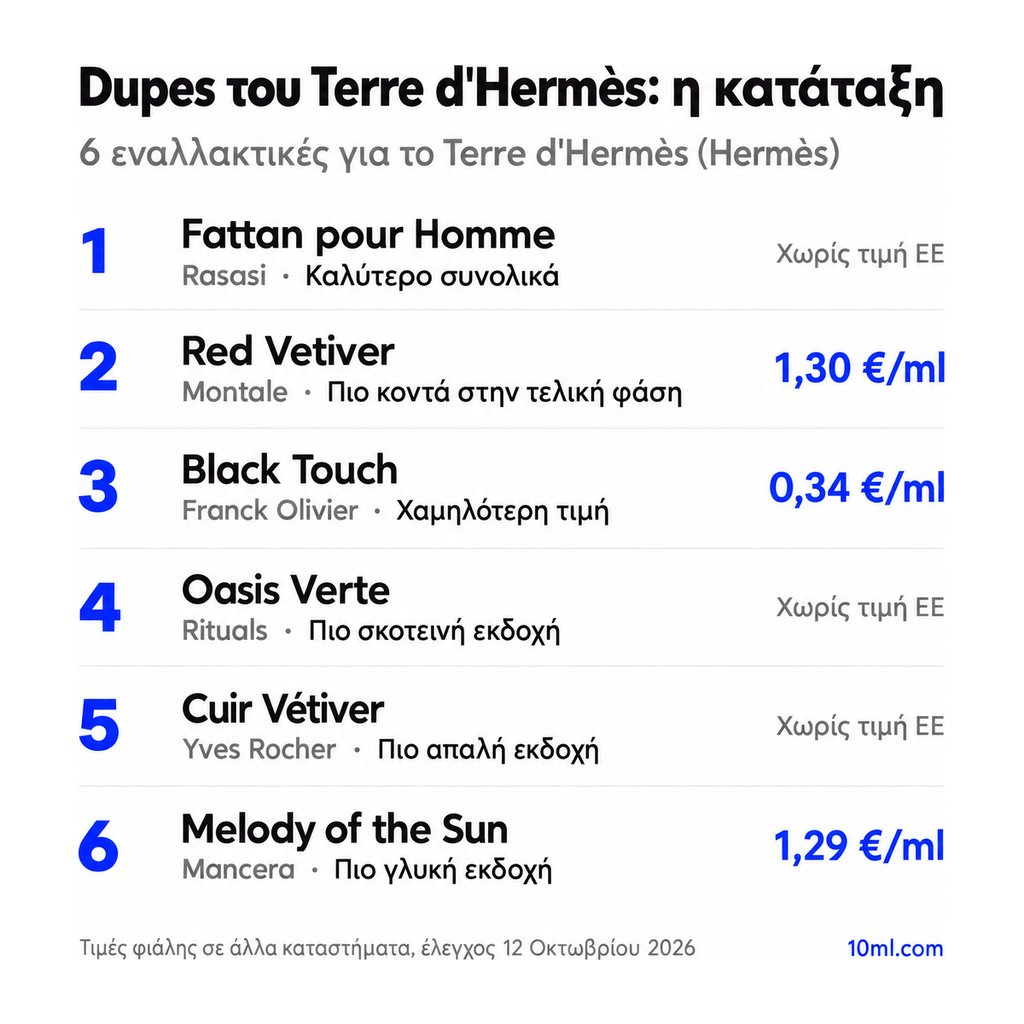 Κατάταξη εναλλακτικών του Terre d'Hermès: 6 αρώματα με τον ρόλο και την τιμή ανά ml, πρώτο το Fattan pour Homme της Rasasi