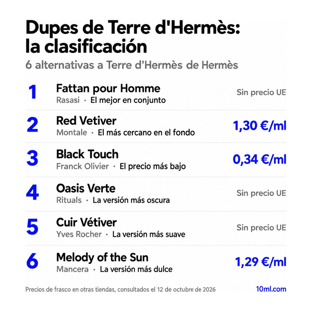Ranking de alternativas a Terre d'Hermès: 6 clones con su papel y precio por ml, encabezado por Fattan pour Homme de Rasasi