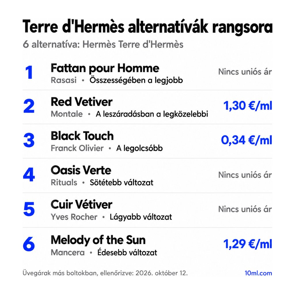 Terre d'Hermès alternatívák rangsora: 6 parfüm szerepével és milliliterenkénti árával; első helyen: Rasasi Fattan pour Homme