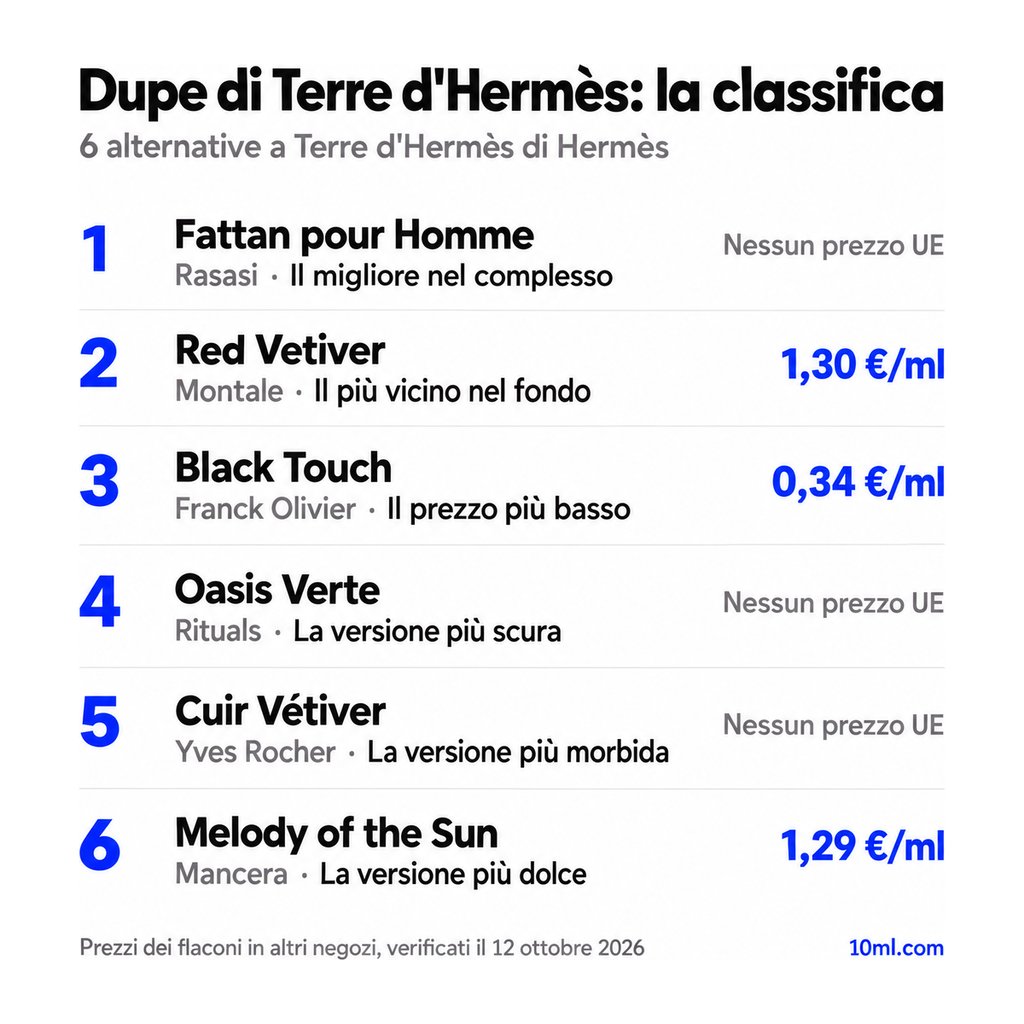 Classifica delle alternative a Terre d'Hermès: 6 dupe con ruolo e prezzo al ml, in testa Fattan pour Homme di Rasasi